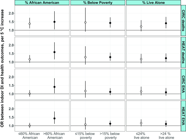 Figure 5 is a set of three error bar graphs titled Percentage African American, Percentage below poverty, and Percentage live alone plotting odds ratios between indoor Discomfort Index and health outcomes, per 5 degree Celsius increase, ranging from 1.0 to 2.0 in increments of 0.5 (left y-axis) and Diseases of the circulatory system deaths, heat-related illnesses deaths, diseases of the circulatory system emergency hospital admission, and heat-related illnesses emergency hospital admission (right y-axis) across less than or equal to 60 percent African American and greater than 60 percent African American; less than or equal to 15 percent below poverty and greater than 15 percent below poverty; and less than or equal to 24 percent live alone and greater than 24 percent live alone (x-axis), respectively.