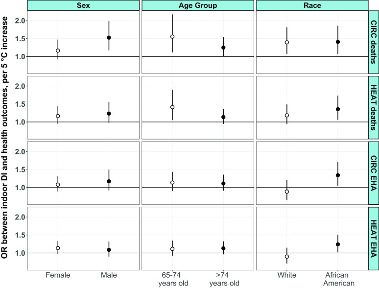 Figure 4 is a set of three error bar graphs titled Sex, Age group, and Race plotting odds ratios between indoor Discomfort Index and health outcomes, per 5 degree Celsius increase, ranging from 1.0 to 2.0 in increments of 0.5 (left y-axis) and Diseases of the circulatory system deaths, heat-related illnesses deaths, diseases of the circulatory system emergency hospital admission, and heat-related illnesses emergency hospital admission (right y-axis) across Female and male; 65 to 74 years old and greater than 74 years old; and White and African American (x-axis), respectively.