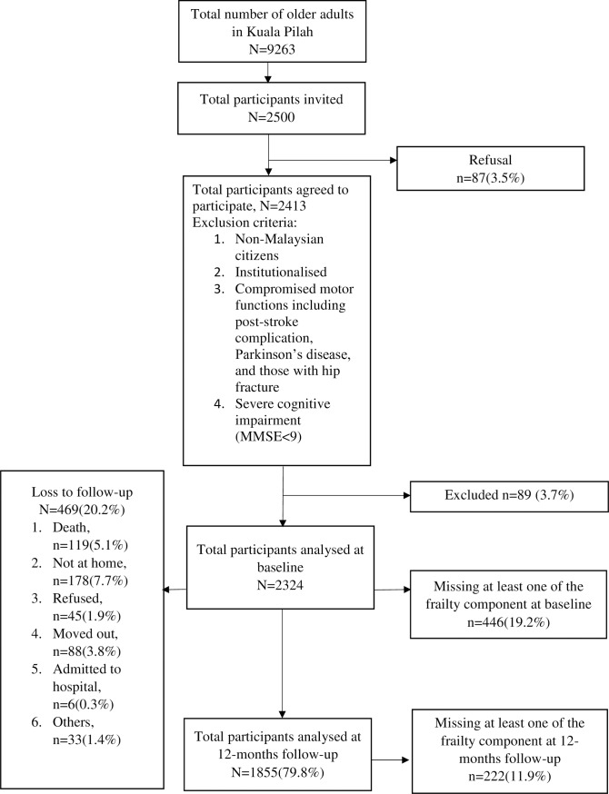 Fig 1