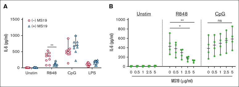 Figure 5.