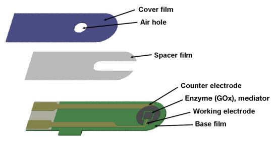 Figure 7