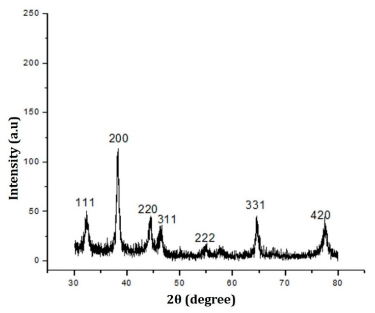 Figure 4