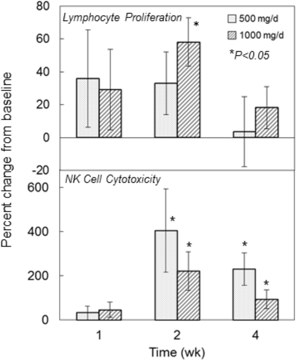 Figure 5: