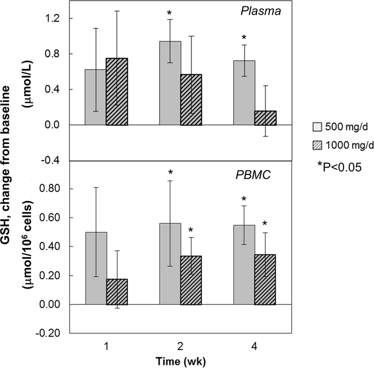 Figure 3: