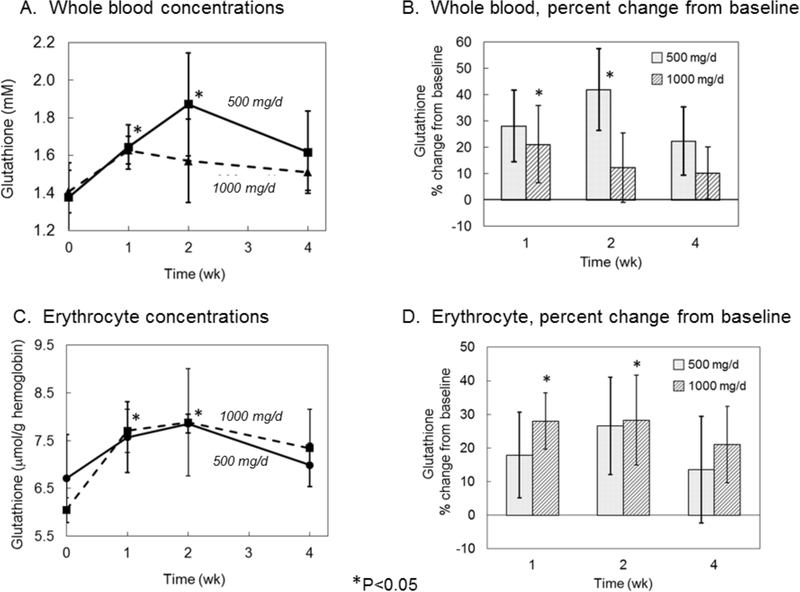 Figure 2: