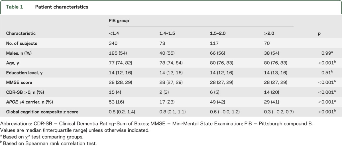 graphic file with name NEUROLOGY2013543785TT1.jpg