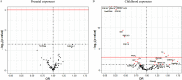 Figure 2A and 2B are graphs titled prenatal exposures and childhood exposures, plotting negative log of 10 (p-value), ranging from 0 to 3 in unit increments and 0 to 10 in increments of 5 (y-axis), respectively, across OR, ranging from 0.00 to 1.75 in increments of 0.25 (x-axis).