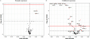 Figure 1A and 1B are graphs titled prenatal exposures and childhood exposures, plotting negative log of 10 (p-value), ranging from 0 to 3 in unit increments and 0 to 9 in increments of 3, respectively, (y-axis) across beta estimate, ranging from negative 1.00 to 0.50 in increments of 0.25 (x-axis).