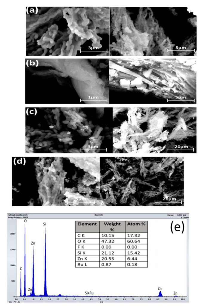 Synthesis of Ruthenium-Promoted ZnO/SBA-15 Composites for Enhanced ...