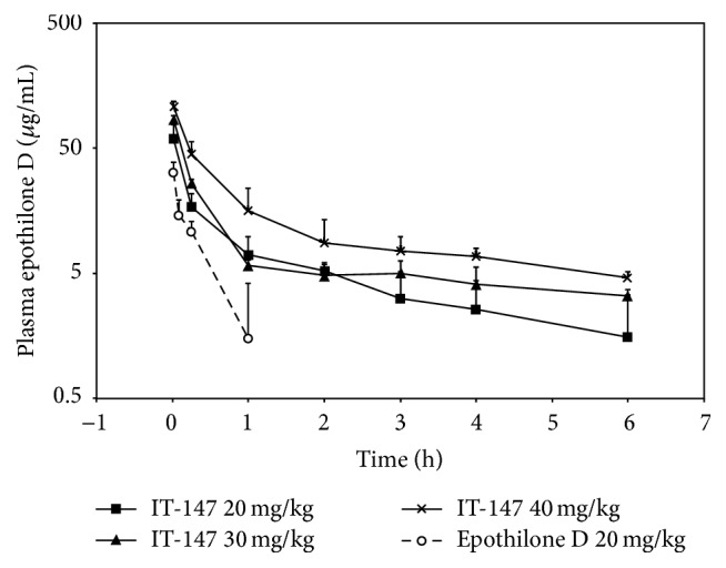 Figure 7