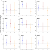 Figure 2 is a set of twenty-one error bar graphs titled mono-benzyl phthalate, mono-carboxy isononyl phthalate, mono-carboxy isooctyl phthalate, cyclohexane-1,2-dicarboxylic acid mono carboxyisooctyl ester, mono (3-carboxypropyl) phthalate, mono (2-ethyl-5-carboxypentyl) phthalate, mono-2-ethyl-5-carboxypentyl terephthalate, mono (2-ethyl-5-hydroxyhexyl) phthalate, mono-2-ethyl-5-hydroxyhexyl terephthalate, mono ethyl hexyl phthalate, mono (2-ethyl-5-oxohexyl) phthalate, monoethyl phthalate, cyclohexane-1,2-dicarboxylic acid mono hydroxyisononyl ester, mono-isobutyl phthalate, mono-isononyl phthalate, mono-n-butyl phthalate, di-isononyl cyclohexane-1,2-dicarboxylate, mono-n-butyl phthalate, di-2-ethylhexyl terephthalate, low molecular weight, high molecular weight, plotting relative difference in geometric means (95 percent confidence interval), ranging from 0.8 to 1.6 in increments of 0.2; 0.9 to 1.1 in increments of 0.1; 0.8 to 1.3 in increments of 0.1; 0.8 to 1.3 in increments of 0.1; 0.7 to 1.2 in increments of 0.1; 0.8 to 1.2 in increments of 0.2; 1.0 to 1.5 in increments of 0.5; 0.8 to 1.4 in increments of 0.2; 0.6 to 1.8 in increments of 0.3; 0.8 to 1.3 in increments of 0.1; 0.8 to 1.2 in increments of 0.2; 1.0 to 1.5 in increments of 0.5; 0.8 to 1.4 in increments of 0.2; 0.8 to 1.4 in increments of 0.2; 0.94 to 1.02 in increments of 0.02; 0.8 to 1.2 in increments of 0.2; 0.990 to 1.010 in increments of 0.005; 0.95 to 1.05 in increments of 0.05; 0.9 to 1.2 in increments of 0.1; 0.9 to 1.2 in increments of 0.1; and 0.9 to 1.2 in increments of 0.1 (y-axis) across Exposure category (reference group equals category 3), ranging from 1 to 2 in unit increments and 2 and 4 in increments of 2 (x-axis), respectively.