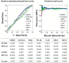 Receiver operating characteristic curves and precision-recall curves for urinary biomarkers in predicting renal recovery defined by the absolute change in serum creatinine.