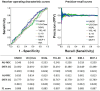 Receiver operating characteristic curves and precision-recall curves for urinary biomarkers in predicting renal recovery defined by the relative change in serum creatinine.