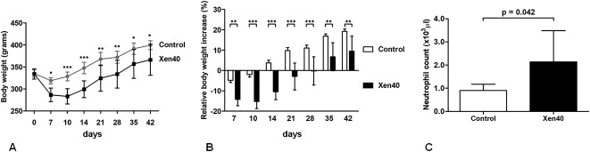 Fig. 2 A-C