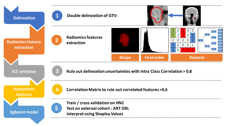 Interpretable Machine Learning Model for Locoregional Relapse ...