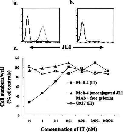 Fig. 1a–c.