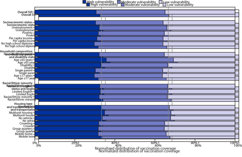 This figure is a bar chart showing the distribution of COVID-19 vaccination coverage among persons who received at least one dose during December 14, 2020–March 1, 2021, for U.S. counties with low, moderate, and high social vulnerability according to 15 social vulnerability index indicators.