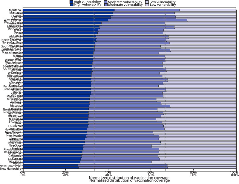 This figure is a bar chart showing the distribution of COVID-19 vaccination coverage among persons who received at least one dose, by state, during December 14, 2020–March 1, 2021, for U.S. counties with low, moderate, and high social vulnerability according to the social vulnerability index.