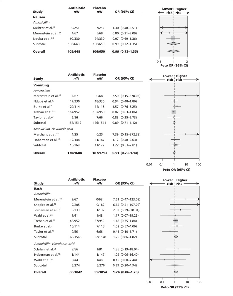 Figure 3B: