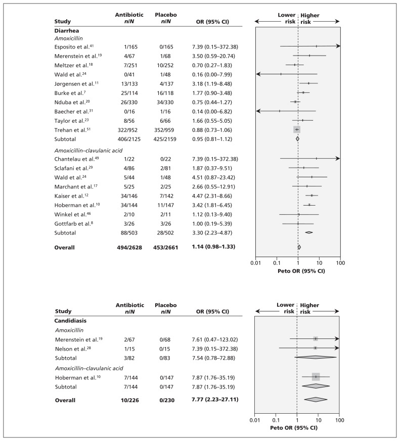 Figure 3A: