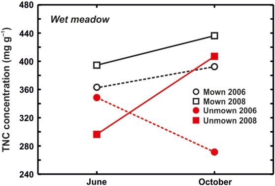 Figure 6.