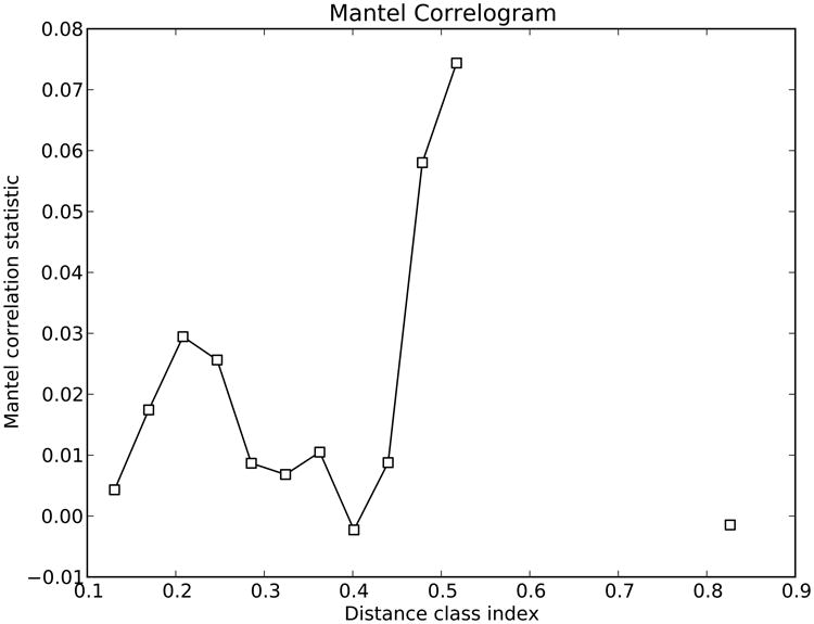 Figure 10