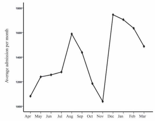 Figure 2)