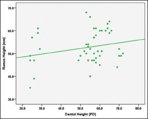 Graph 2