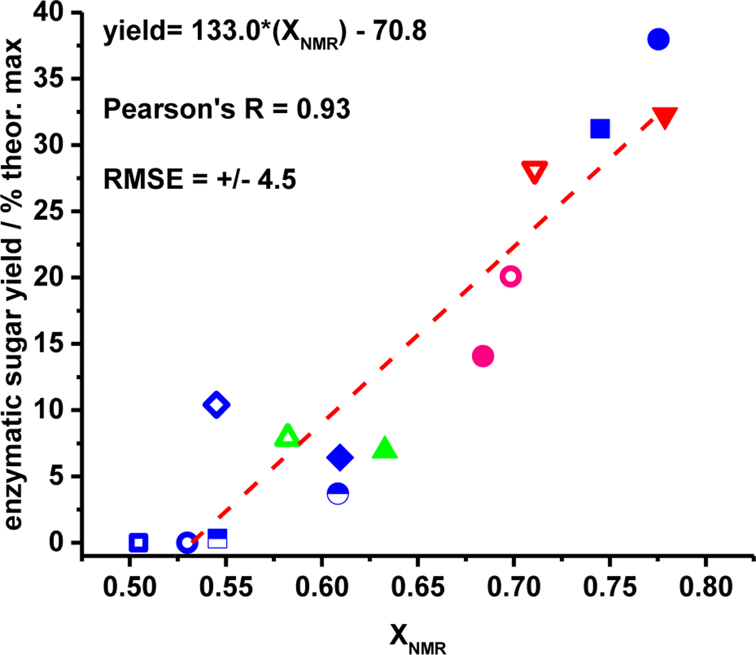 Figure 9.