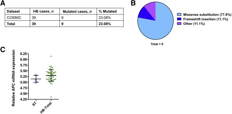 Figure 3