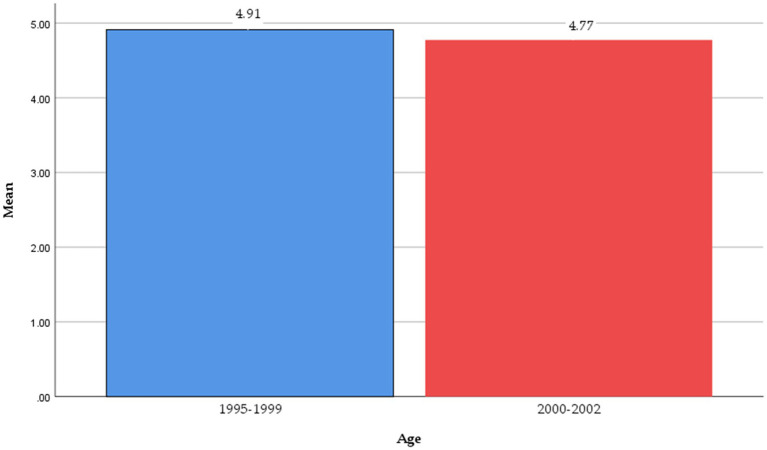 Figure 5