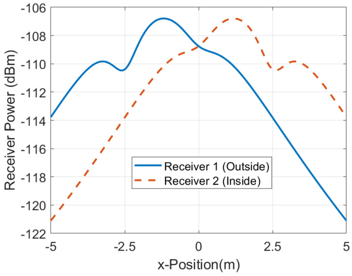 Figure 27