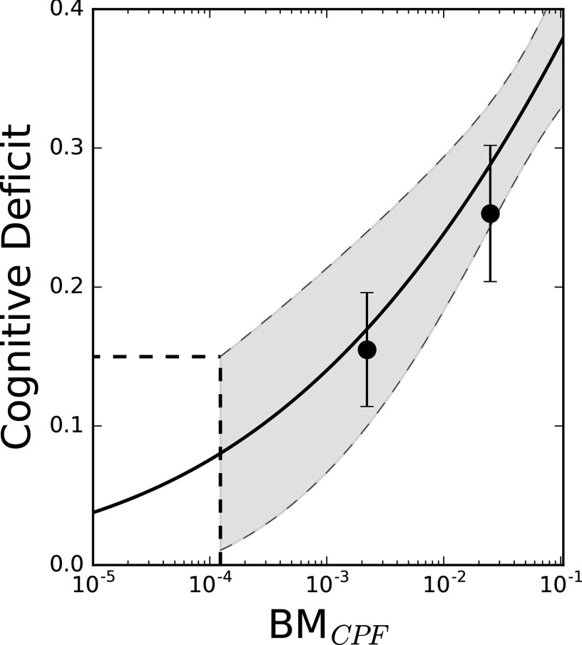 Line graph with 95 percent prediction intervals plotting cognitive deficits (y-axis) across CPF biomarker of exposure (x-axis).