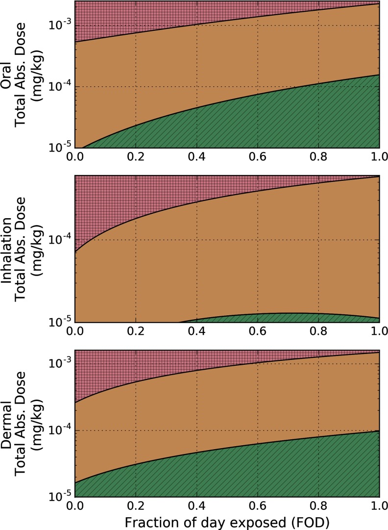 Three line graphs each plotting oral total absorbed dose in milligrams per kilogram, inhalation total absorbed dose in milligrams per kilogram, and dermal total absorbed dose in milligrams per kilogram (y-axis) across fraction of the day exposed (x-axis).