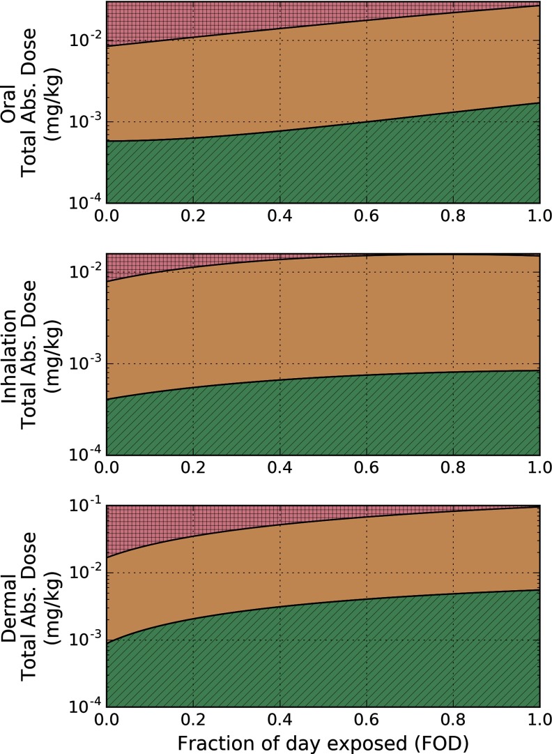 Three line graphs each plotting oral total absorbed dose in milligrams per kilogram, inhalation total absorbed dose in milligrams per kilogram, and dermal total absorbed dose in milligrams per kilogram (y-axis) across fraction of the day exposed (x-axis).