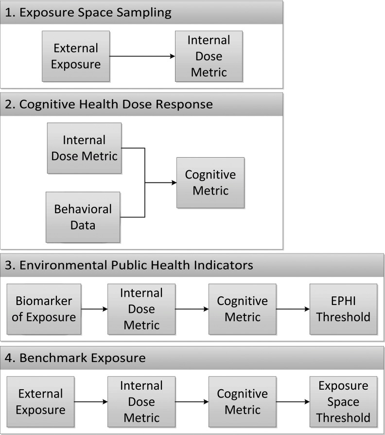 Four flow charts each indicating exposure space sampling, cognitive health dose response, environmental public health indicators, and benchmark exposure