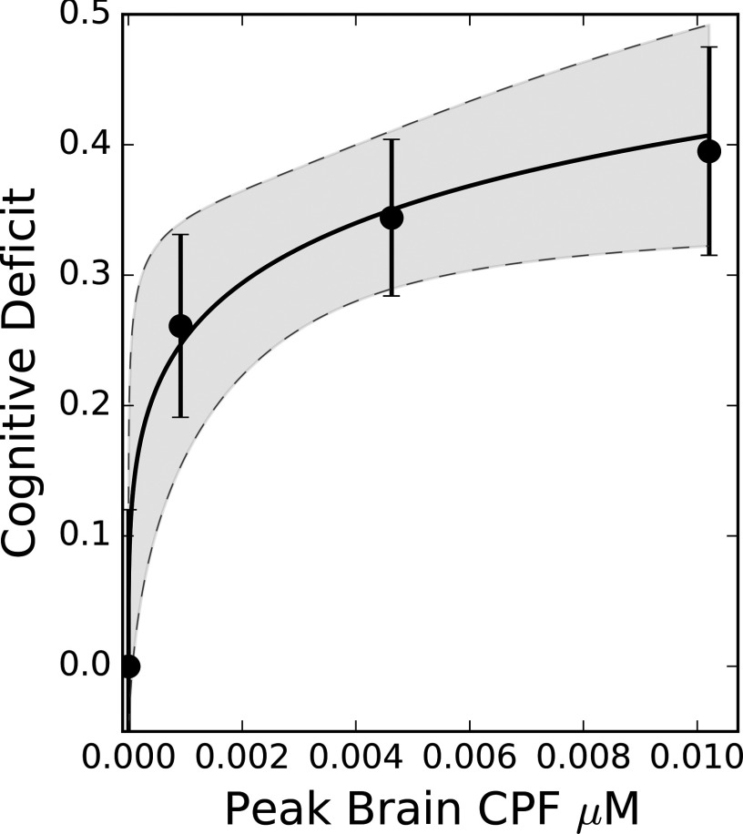 Line graph with 95 percent prediction intervals plotting cognitive deficits (y-axis) across concentrations of peak brain CPF in micromolar (x-axis).