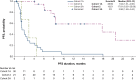 Figure 1. PFS based on Independent Review in the Safety Population (Kaplan–Meier). Cohort 1A, zolbetuximab monotherapy (n = 30); Cohort 2, zolbetuximab + mFOLFOX6 (n = 21); Cohort 3A, zolbetuximab + pembrolizumab (n = 3).