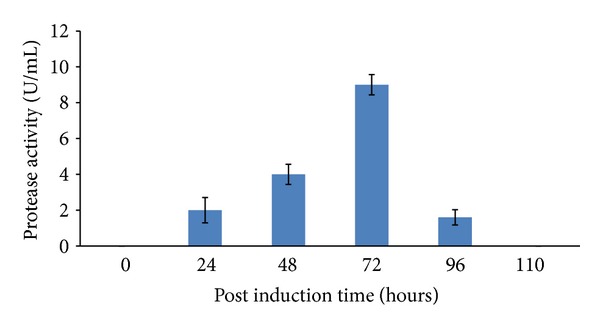 Figure 7