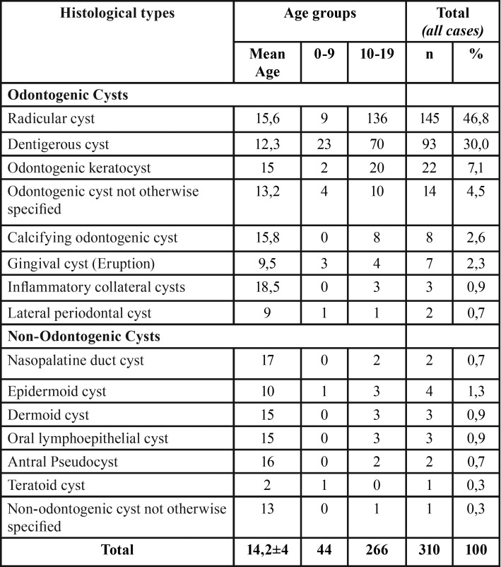 graphic file with name medoral-23-e49-t001.jpg