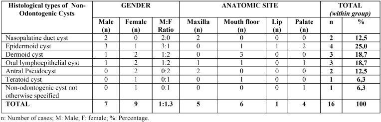 graphic file with name medoral-23-e49-t003.jpg