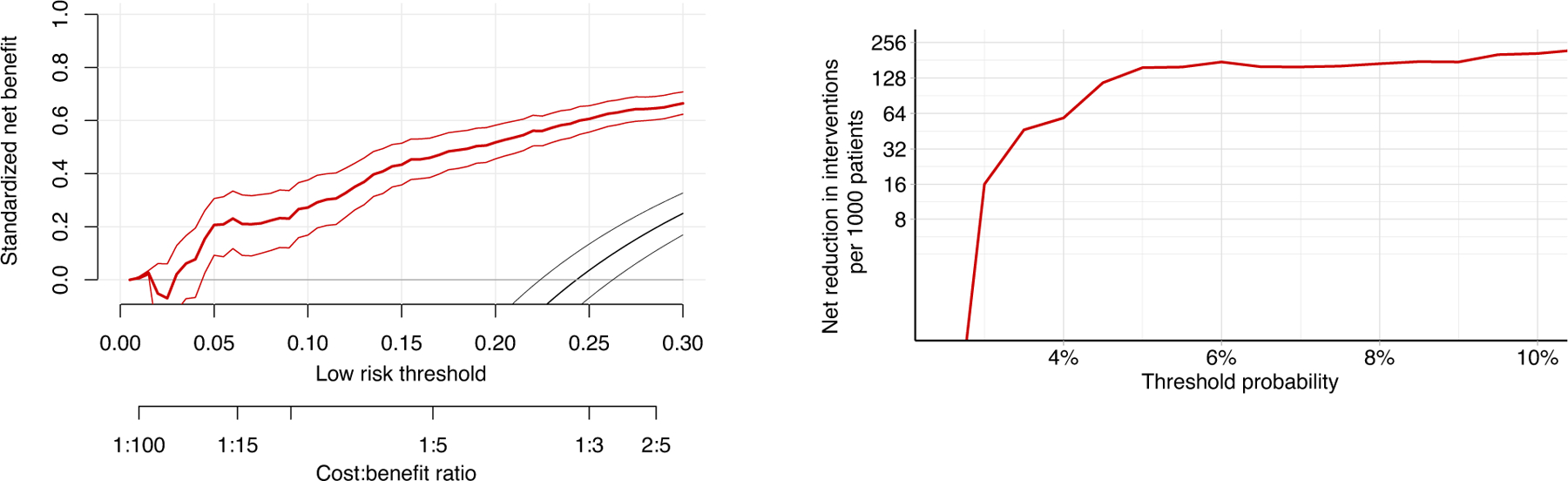 Figure 4: