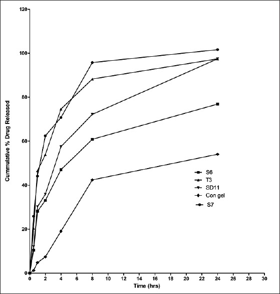 Figure 6