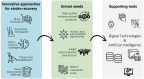 Graphic illustrating the process of stroke recovery. The left panel lists the innovative approaches described in the research topic: brain stimulation, peripheral stimulation, motor control strategies, patient-led rehabilitation, and novel assessment methods. The middle panel highlights unmet needs: high-quality evidence-based protocols, holistic and personalized approaches, larger well-controlled clinical trials, and better evaluation tools. The right panel suggests supporting tools: digital technologies and artificial intelligence.