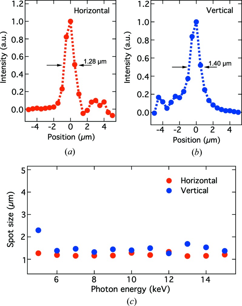 Figure 4