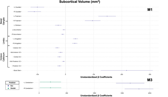 Sex Gender Diversity And Brain Structure In Early Adolescence Pmc