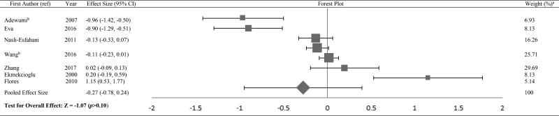 Figure 7