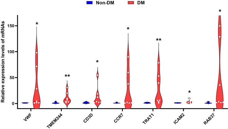 Figure 7