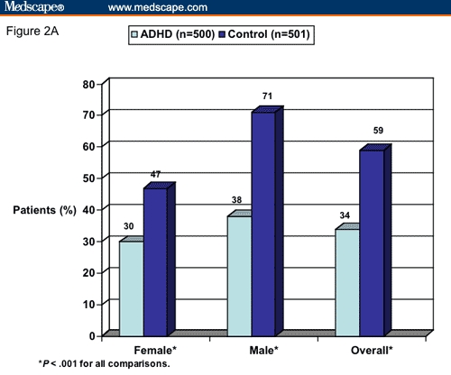 Figure 2A