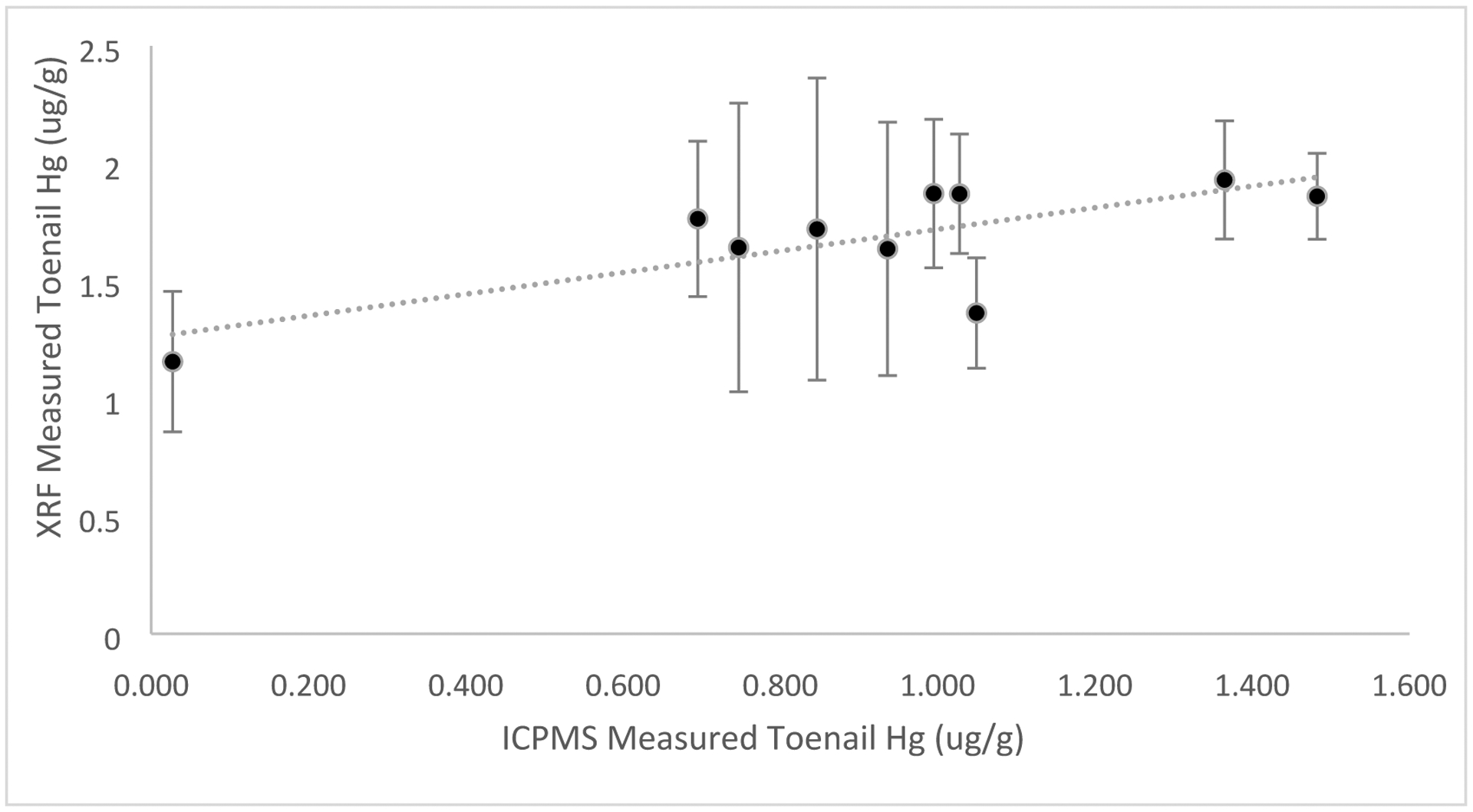 Figure 7.